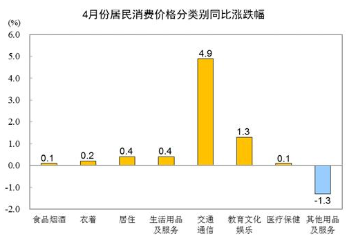 统计局:4月CPI同比上涨0.9%，CPI上涨有什么影响？对股市的影响大吗？
