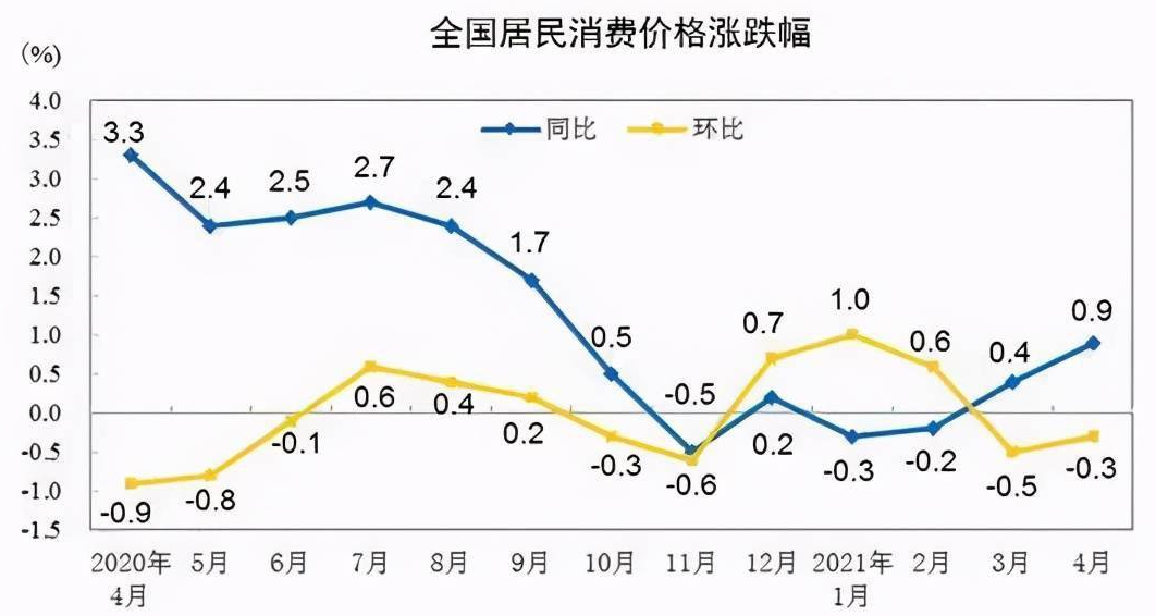 统计局:4月CPI同比上涨0.9%，CPI上涨有什么影响？对股市的影响大吗？