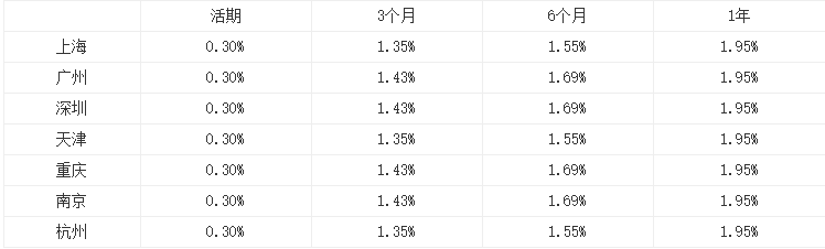 2021年交通银行存款利率表一览表？2021交通银行大额存款利率多少？