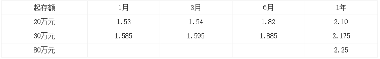 2021年建设银行存款利率表一览表？2021建设银行大额存款利率是多少？