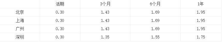 2021年建设银行存款利率表一览表？2021建设银行大额存款利率是多少？
