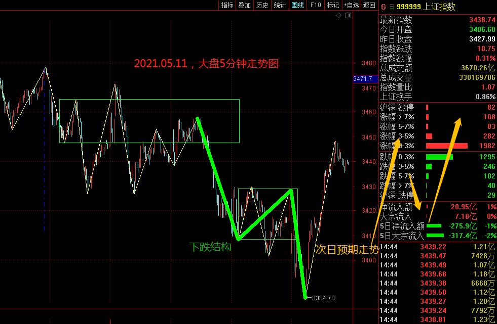 大盘调整后，走2买反弹的可能性大？