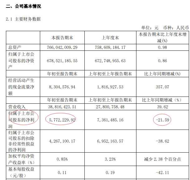 三旺通信出道即巅峰：上市3个月业绩变脸 股价创下新低离发行价仅咫尺之遥