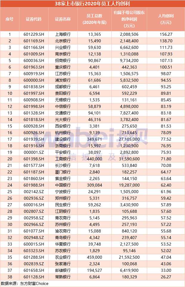 上市银行薪酬排行榜：员工年薪33万 民生银行业绩最差高管平均薪酬最高为163万