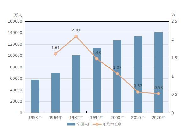 全国家庭户49416万户是多还是少，统计家庭户有什么意义，我国人口趋势怎么样