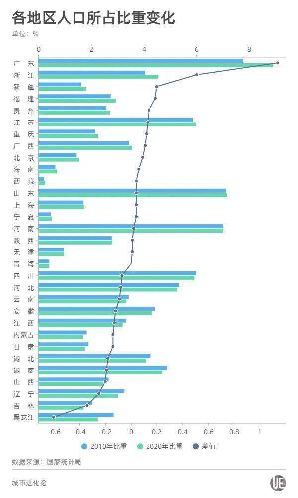 10年来中国25个省份人口增加，哪个省份人口增长最快？地区间人口差距有多大？