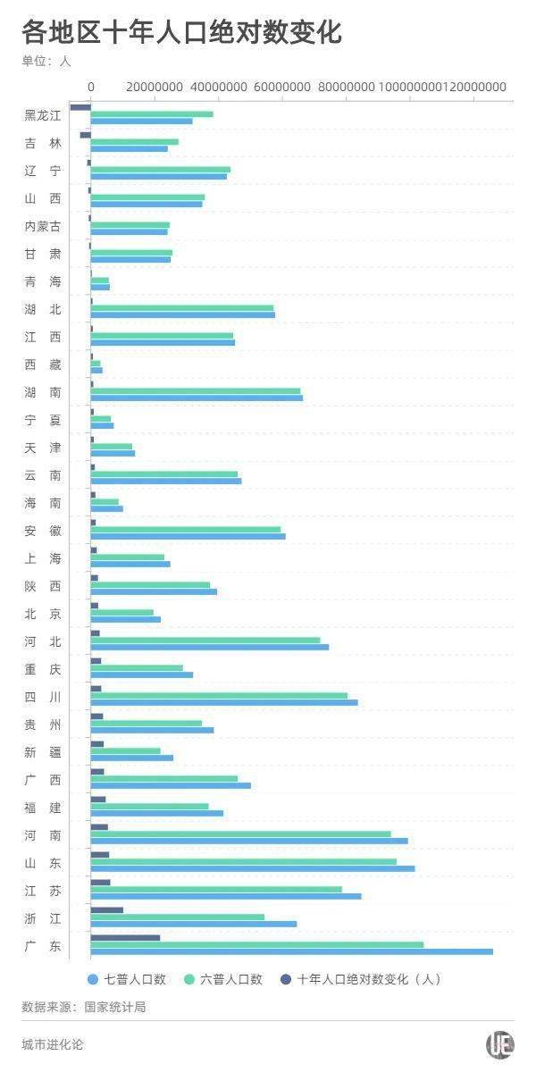 10年来中国25个省份人口增加，哪个省份人口增长最快？地区间人口差距有多大？