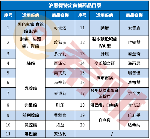 正面杠上百万医疗险，沪惠保保哪些疾病？