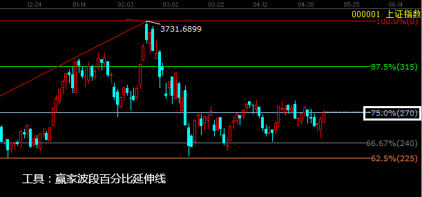 A股何去何从？还看赢家老子时间数列！
