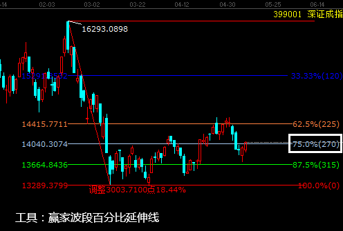 A股何去何从？还看赢家老子时间数列！