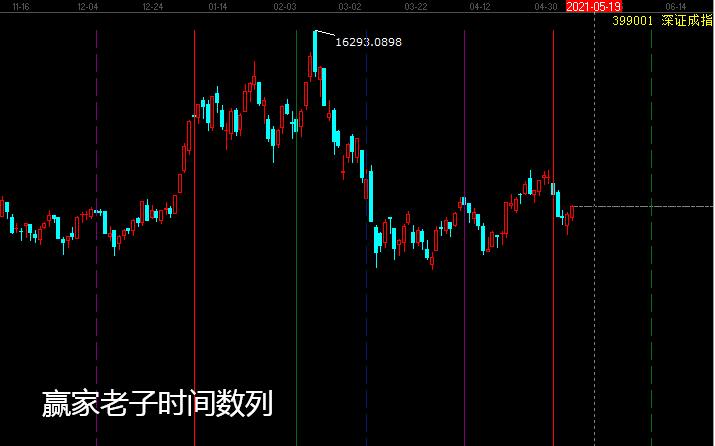 A股何去何从？还看赢家老子时间数列！