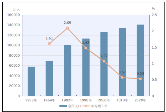 普查数据与往年存差距?官方回应全文，第七次人口普查有什么不同，普查结果怎么样
