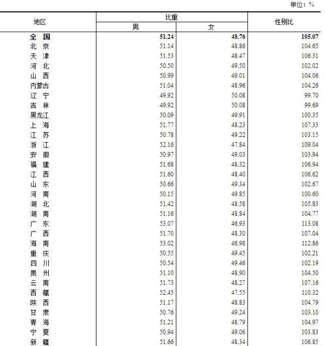 31省份人口版图公布，各省人口数据怎么样，排名前十的人口大省是谁