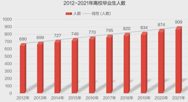 2021全国高校毕业生909万，我国促进就业的措施有哪些？毕业生应该如何找工作？