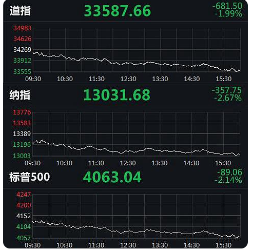 美股重创道指狂泻近700点，美股遭重创原因有哪些，投资者应该如何应对