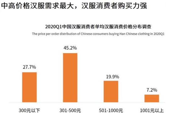 汉服市场爆发，汉服文化影响了多少人？汉服市场现在有多大？制作和销售特点有哪些？