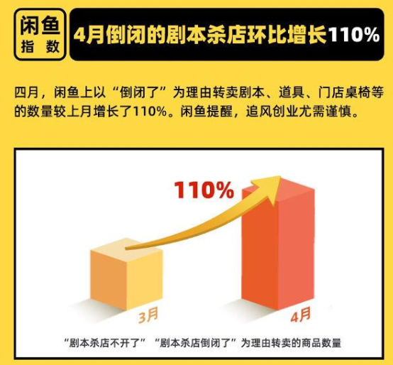 4月剧本杀门店倒闭数量翻倍，剧本杀门店倒闭的主要原因是什么？剧本杀凭什么吸引人