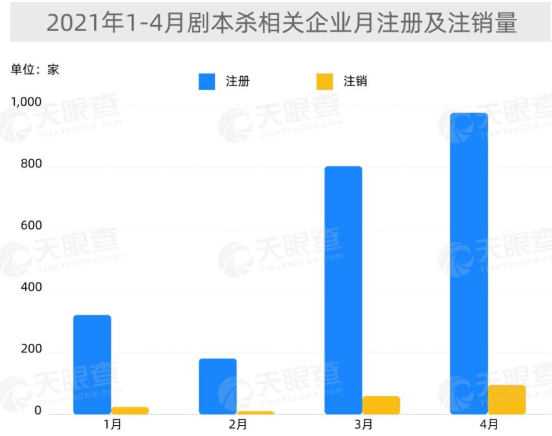 4月剧本杀门店倒闭数量翻倍，剧本杀门店倒闭的主要原因是什么？剧本杀凭什么吸引人