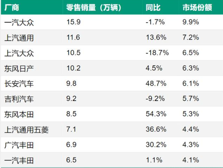 4月汽车销量排行出炉，哪些汽车销量比较高，汽车销量和上牌量是一样的吗