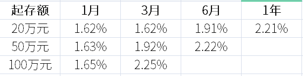 2021年中信银行存款利率表一览表？2021中信银行大额存款利率是多少？