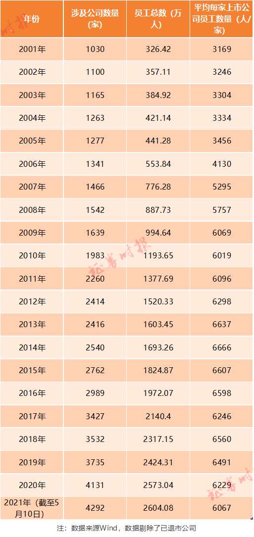 A股上市公司员工“大普查”：总数突破2600万