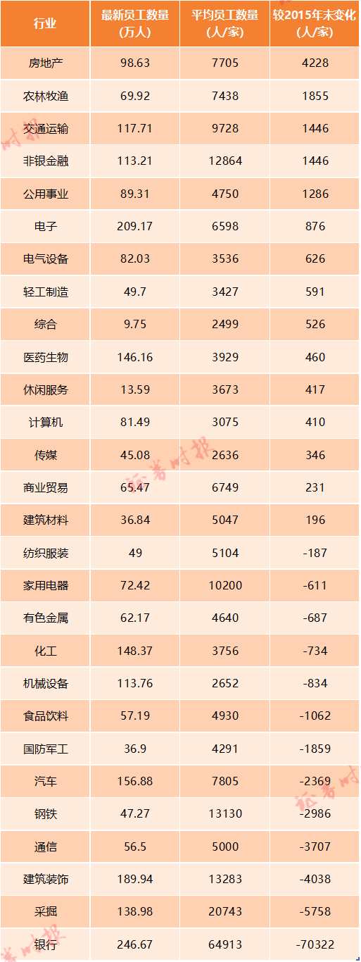A股上市公司员工“大普查”：总数突破2600万