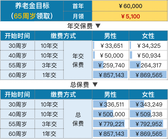 老龄化加剧如何养老？4.025%利率的京福颐年养老年金险如何？