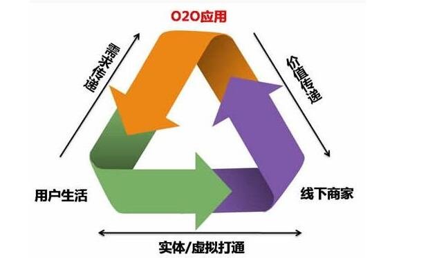 餐饮o2o模式主要有几种？餐饮o2o模式出现的优势是什么？