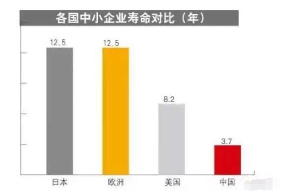 中国企业的平均寿命大约为几年？中国企业的平均寿命短的原因是什么？