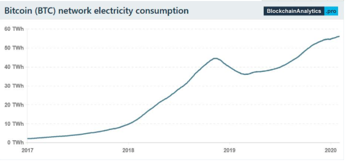 马斯克谴责比特币能耗是什么情况，比特币消耗了多少能源，为什么比特币如此耗能