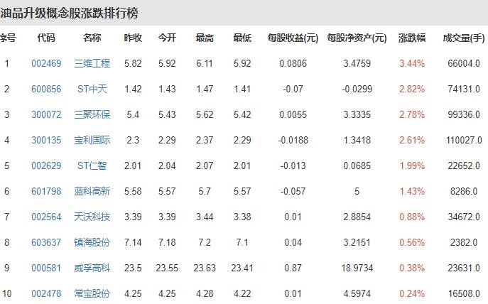 油价或迎年内第七涨会涨多少，油价上调对股价的影响及利好哪些上市公司