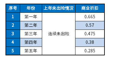 2021年车险价格有啥调整？为什么不降反而高了？