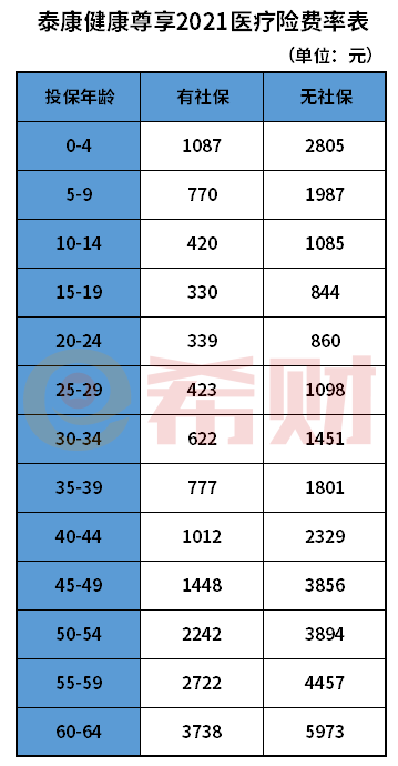 泰康健康尊享2021多少钱一年？（附费率表）