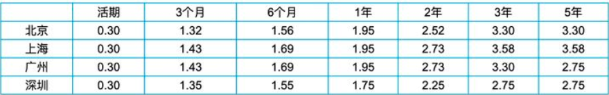 2021年工商银行存款利率表一览表？2021工商银行大额存款利率是多少？