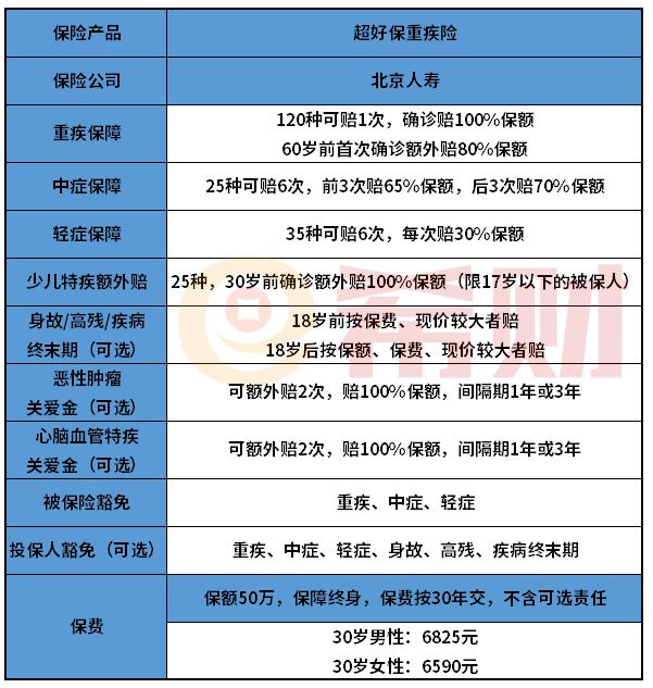 北京人寿超好保重疾险优缺点介绍 四大优势盘点