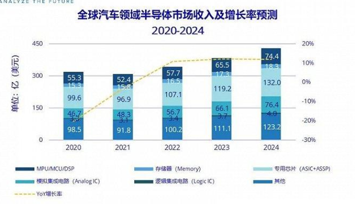 全球汽车将减少390万辆是因为什么，芯片在汽车领域起什么作用，芯片为什么会出现短缺