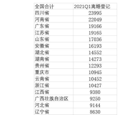 离婚大数据:四川离婚的最多，四川为什么那么多人离婚，四川离婚率是怎么变化的