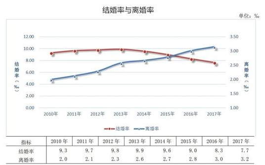 离婚大数据:四川离婚的最多，四川为什么那么多人离婚，四川离婚率是怎么变化的