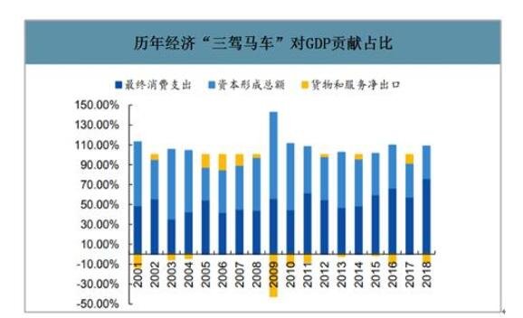 经济三驾马车分别是指什么？从经济三驾马车的角度来看近期经济数据