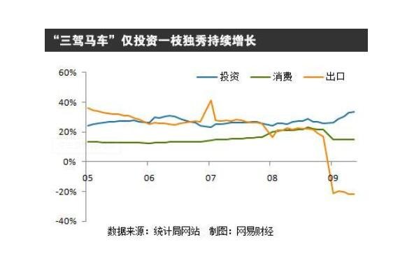 经济三驾马车分别是指什么？从经济三驾马车的角度来看近期经济数据