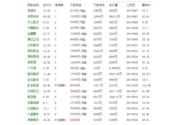 新股发行的条件以及新股发行的种类都有哪些？