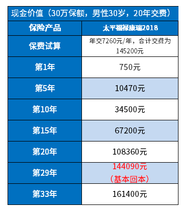 太平福禄康瑞重疾险需要退保吗？退保退多少钱？