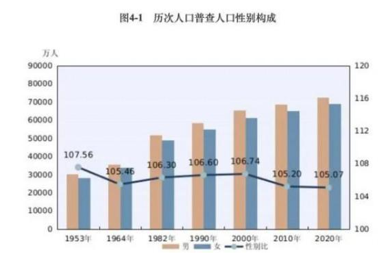 统计局回应中国男比女多3490万人，为什么中国男女比例失衡，为什么北京还有这样多的剩女