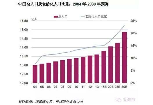 中国仍处于轻度老龄化阶段，老龄化阶段划分标准，老龄化带来的巨大商机有哪些
