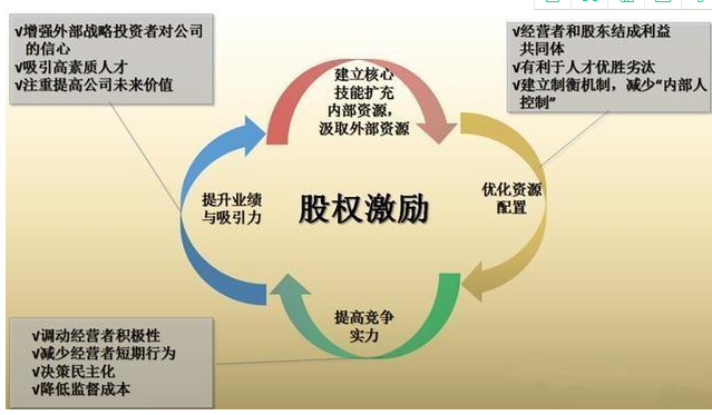 股权激励是什么意思？股权激励的模式都有哪些？