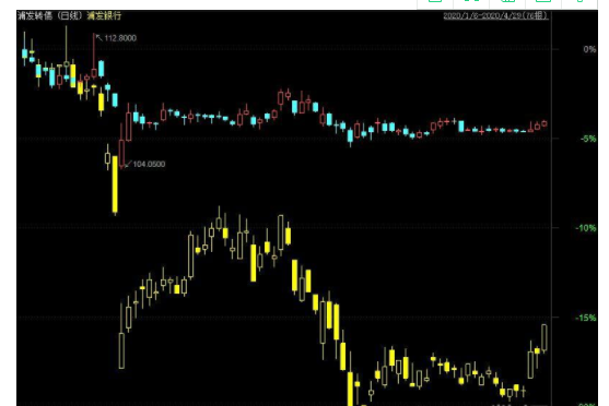 投资可转债比股票还赚钱？可转债适合散户投资？