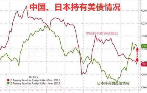 日本3月抛售1140亿美债，还有哪些美债持有国在减持，减持美债对持有国有什么影响