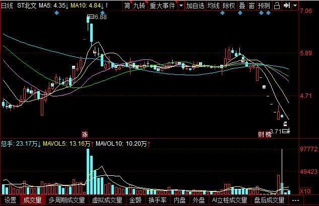 北京文化966万股流拍什么意思，北京文化股票怎么样了，北京文化公司简介