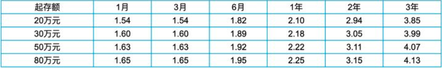 2021年农业银行存款利率表一览表？2021农业银行大额存款利率是多少？