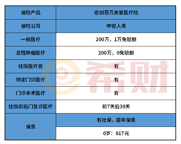 中宏宏创百万关爱医疗险值得买吗？续保条件很关键